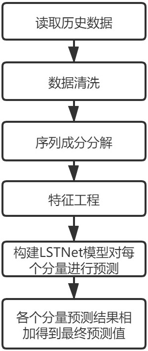 一种融合时间序列和神经网络的供电所运维成本预测方法