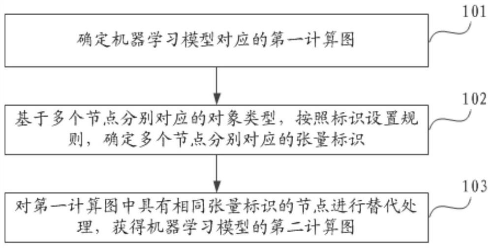 计算图处理、模型运行方法及装置、电子设备、服务器及边缘终端