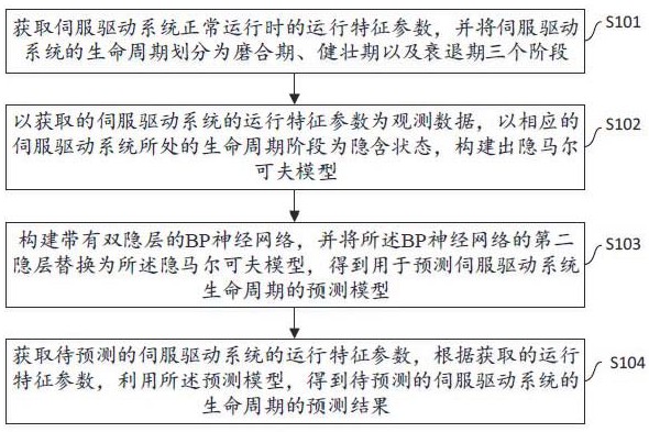 一种伺服驱动系统生命周期预测方法及装置