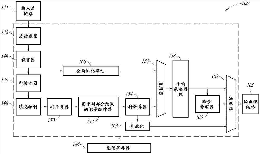 用于深度学习加速的池化单元