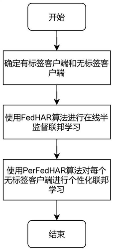 基于个性化半监督在线联邦学习的用户行为识别方法