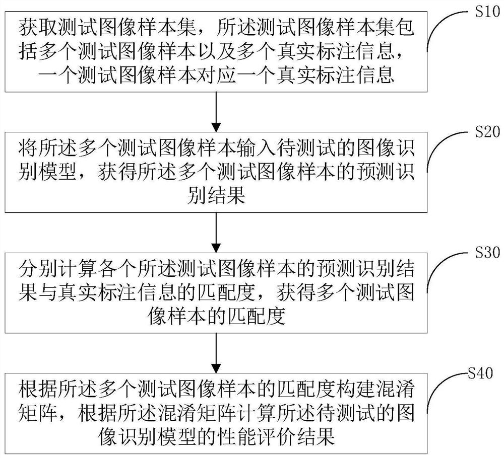 图像识别模型测试方法、装置、计算机设备及存储介质