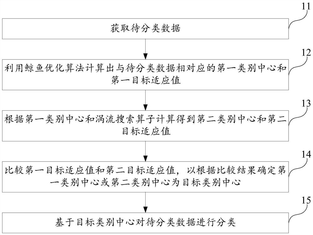 数据分类方法、装置、电子设备和计算机可读存储介质