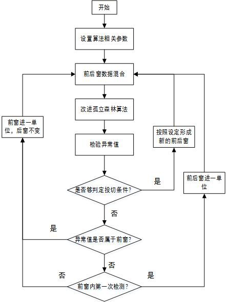 一种基于改进孤立森林算法检测电器投切事件的方法