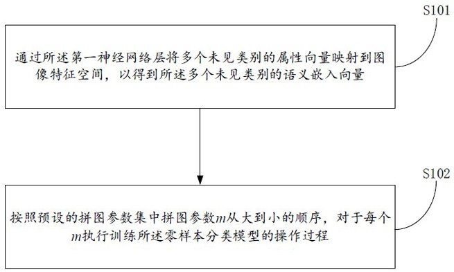 训练零样本分类模型的方法、系统、电子设备及存储介质