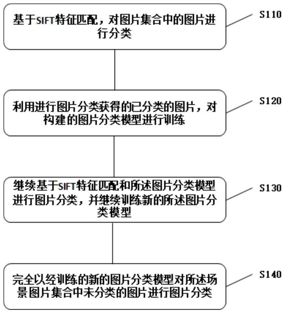 图片分类模型冷启动的方法、系统、装置及介质