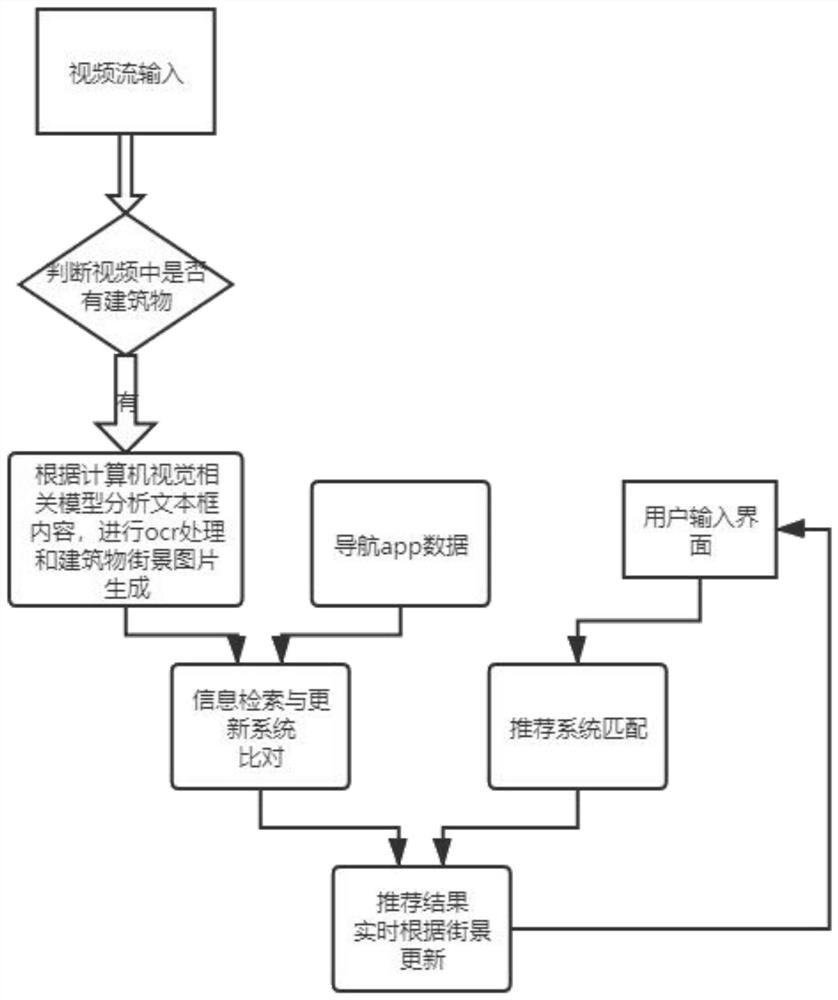 一种基于车载摄像的沿街商铺识别与推荐系统及方法