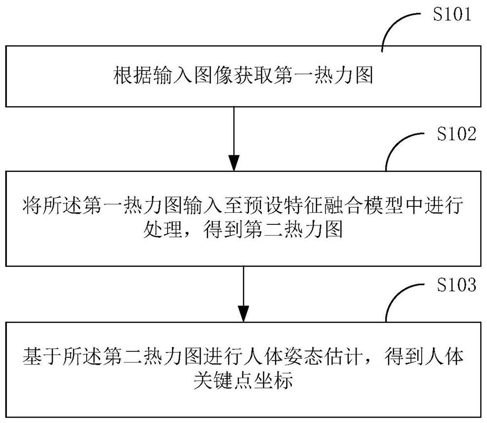 一种人体姿态估计方法及终端设备