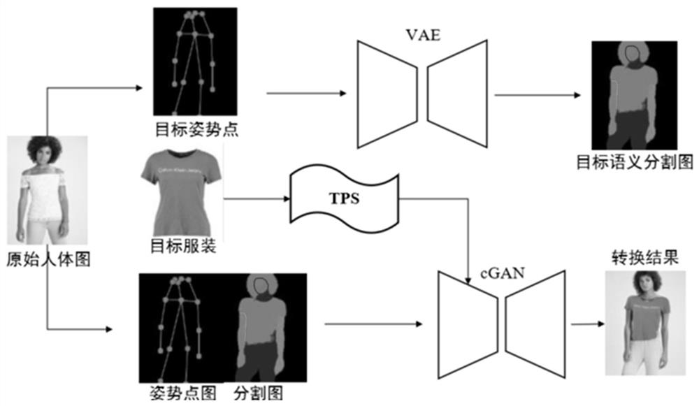 用于服装虚拟试穿的人体姿势变换方法及系统