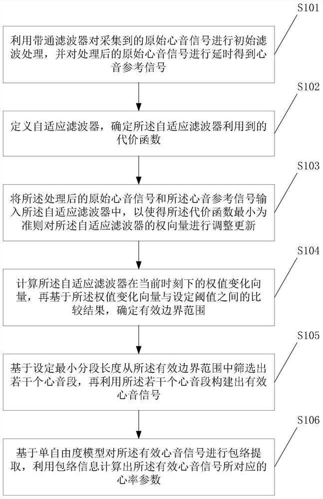 一种基于心音信号的心率分析方法及系统