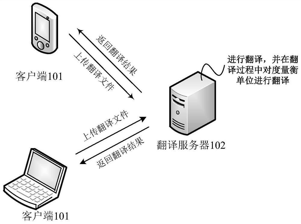 数据翻译方法、装置、终端设备和可读存储介质