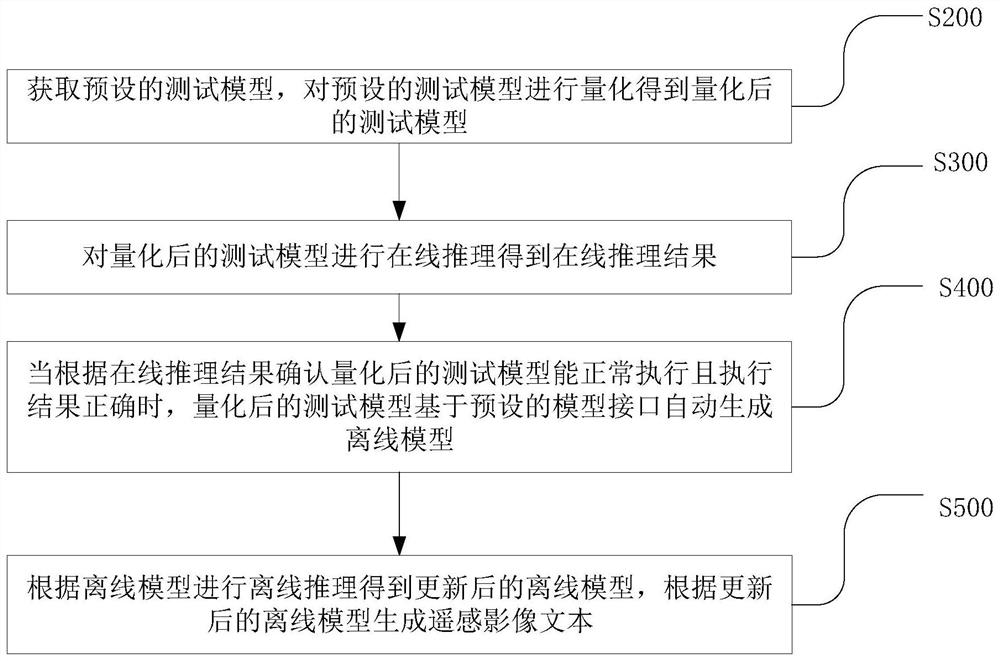 一种面向卫星在轨应用的嵌入式遥感影像文本生成方法