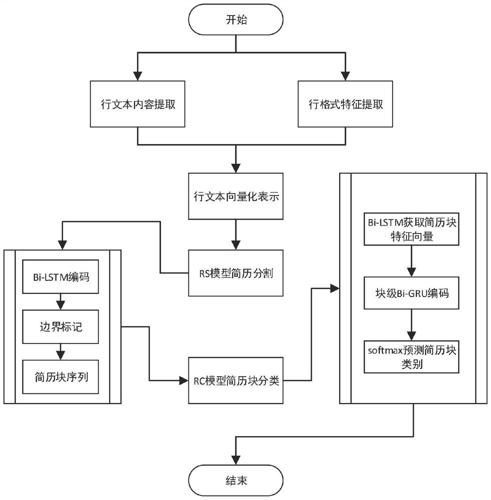 一种基于多层次循环神经网络的简历块分类方法