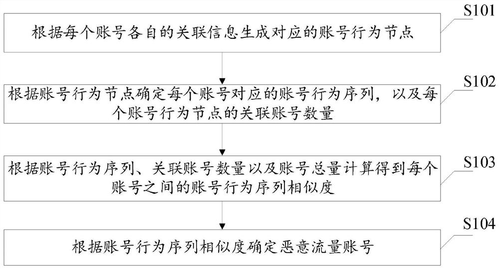 恶意流量账号检测方法、装置、设备和存储介质