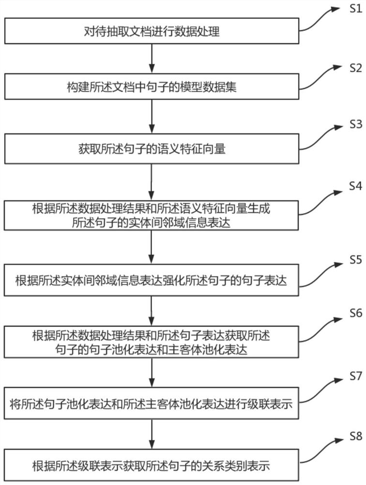 一种基于图神经网络的关系抽取方法