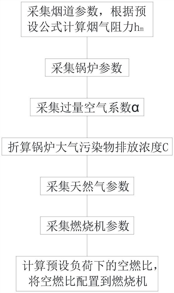 一种燃烧机空燃比预算式调试方法