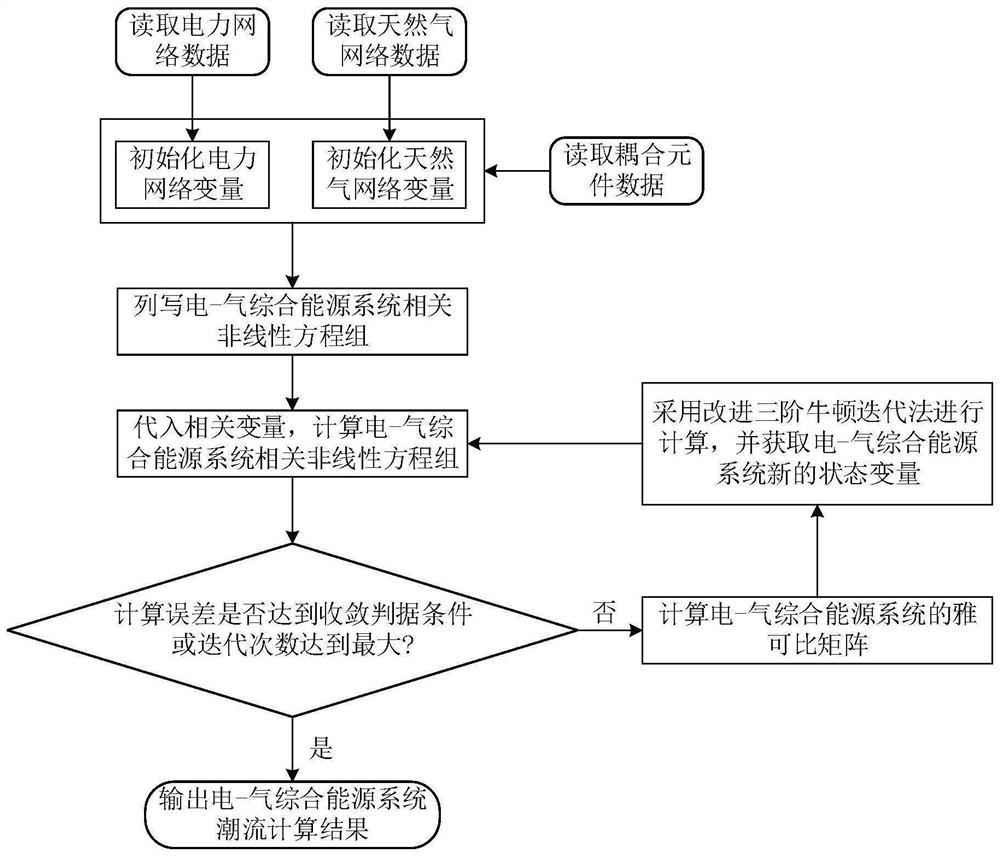 基于改进三阶牛顿迭代法的电-气能源系统潮流计算方法