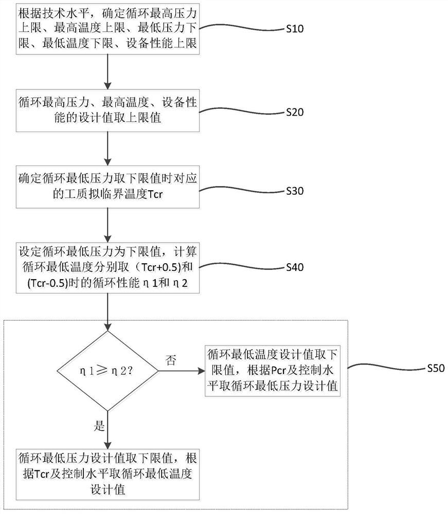 一种超临界二氧化碳发电系统循环参数设计方法