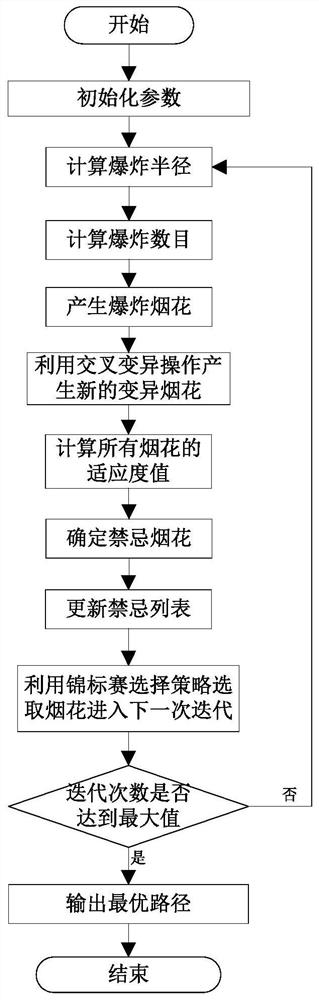 基于优化烟花算法的医疗物资应急调度优化方法