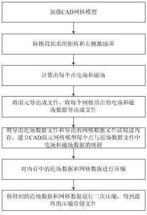 一种适用于矩量法的近场数据快速无损压缩存储方法