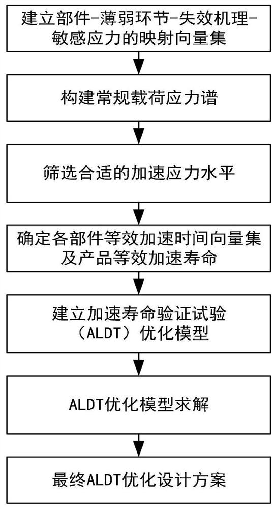 面向不同寿命指标要求多部件加速寿命验证试验优化方法