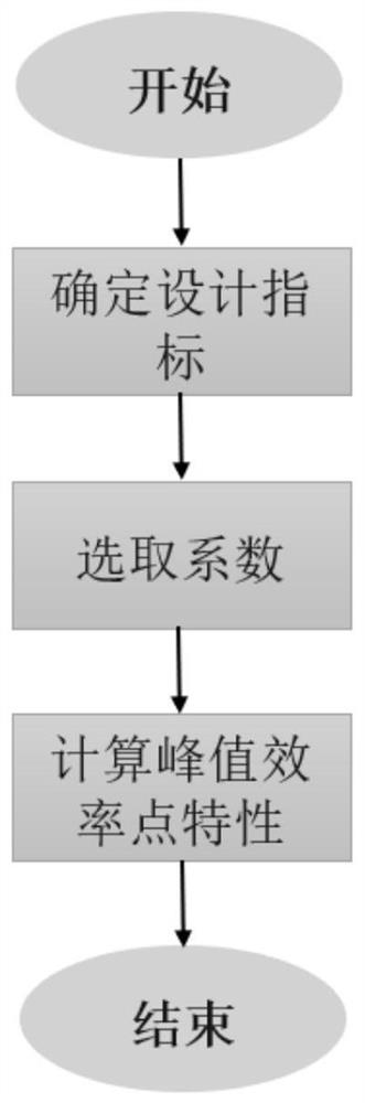 一种根据设计指标预测压气机各转速峰值效率点的方法