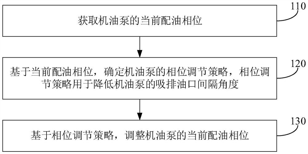 发动机机油泵降噪方法、装置、电子设备和存储介质