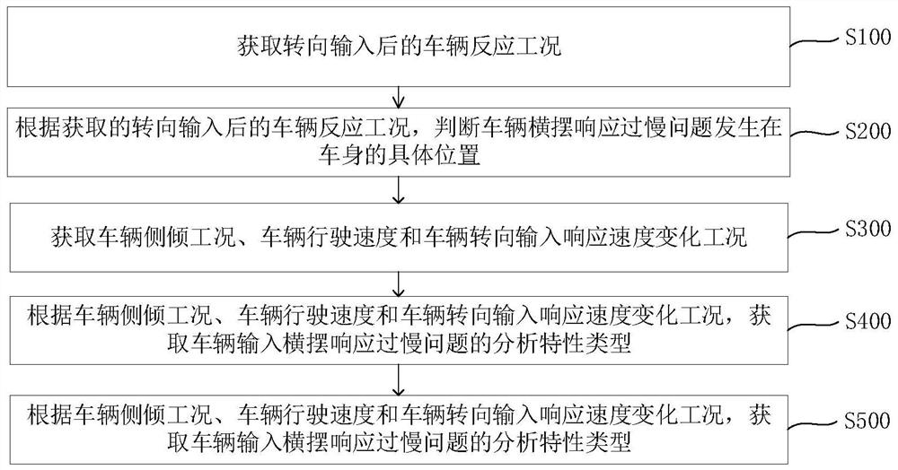 车辆转向输入横摆响应过慢问题优化方法及系统