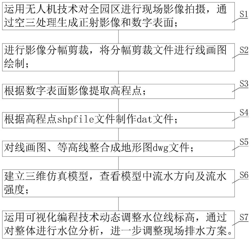 一种基于BIM技术的园区水流可视化分析方法