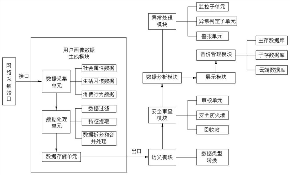 一种基于用户画像的大数据安全处理系统