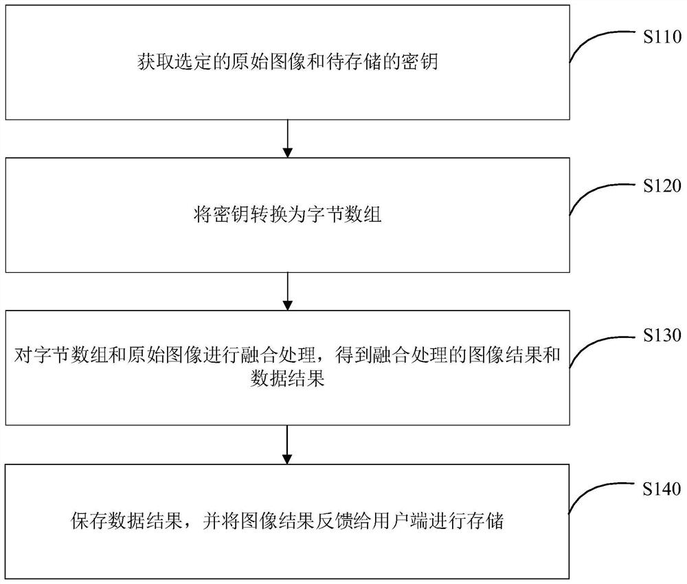 密钥存取方法、密钥处理装置、设备及计算机存储介质