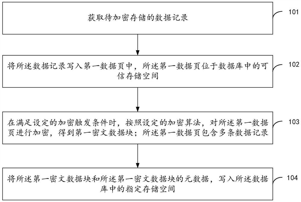 数据处理、加密存储、读取方法、设备及存储介质