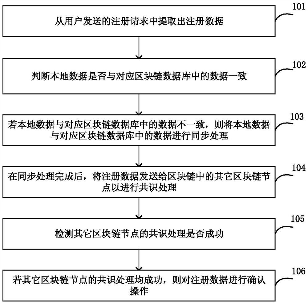 基于区块链的信息处理方法、区块链节点和系统