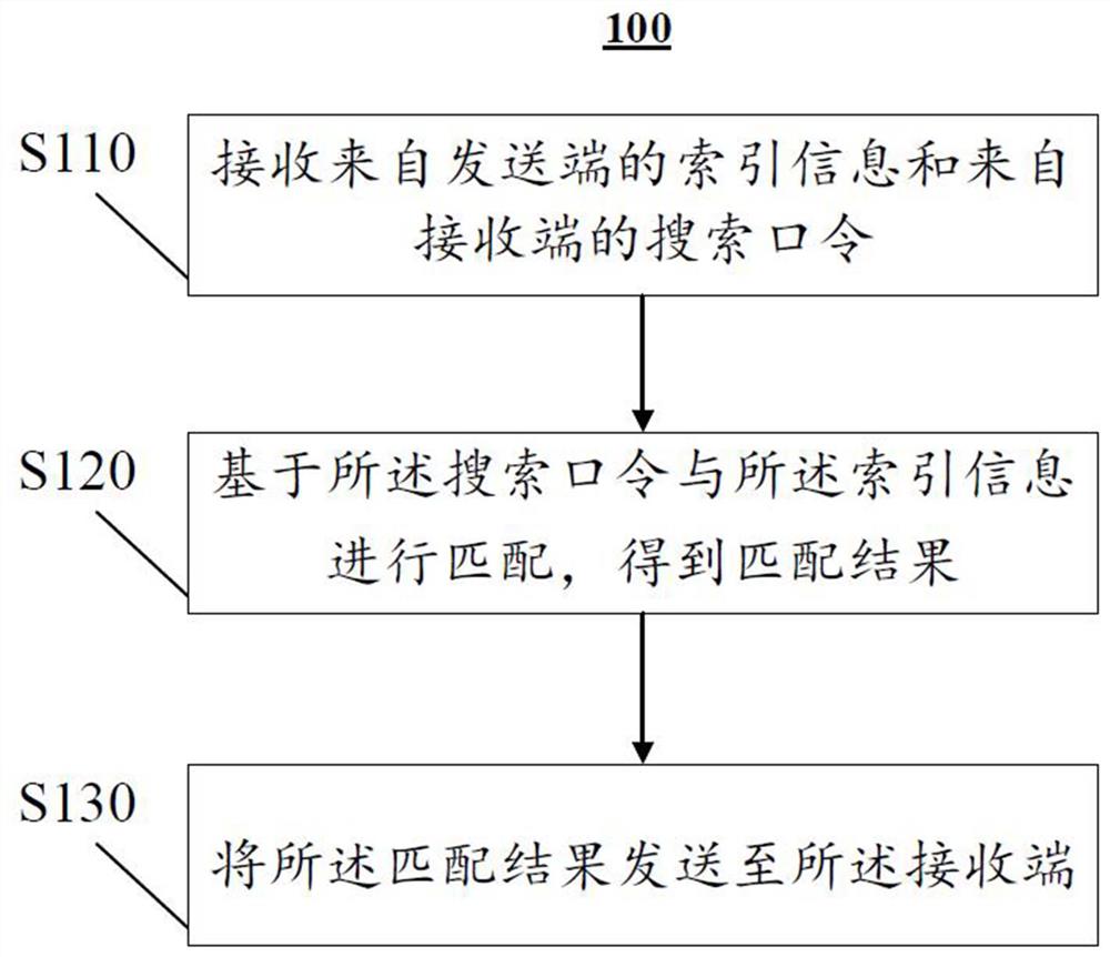 基于商用密码的身份匿名可搜索加密方法、装置及设备