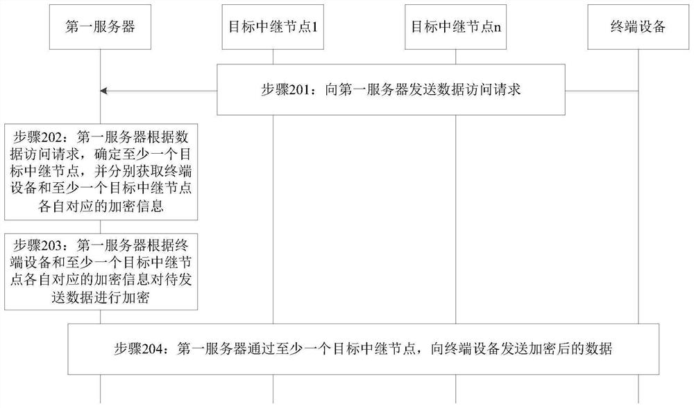 数据处理方法、装置、设备、存储介质和程序产品