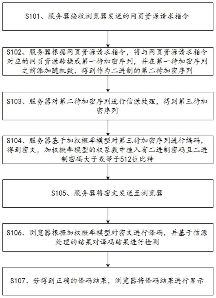 一种网页资源加密方法、设备及存储介质