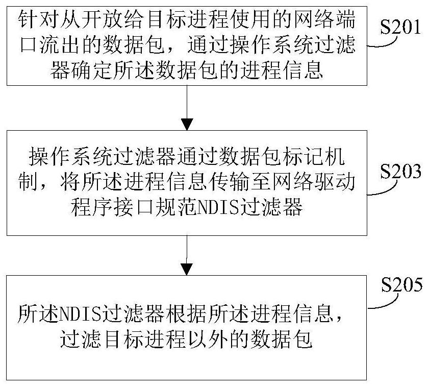 网络过滤方法、装置、设备和系统