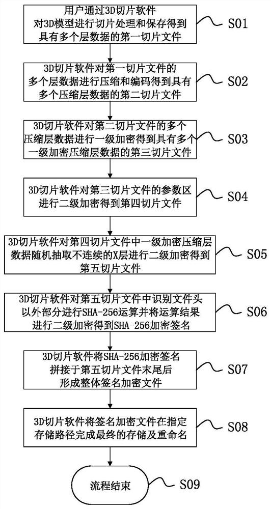 3D打印模型切片文件的加密方法、解密打印方法及3D打印装置