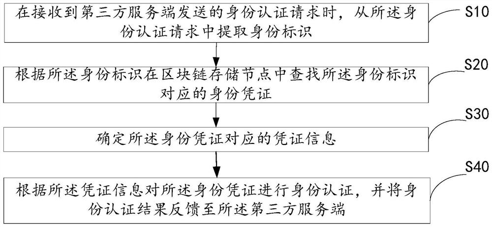 基于区块链的身份认证方法、装置、设备及可读存储介质