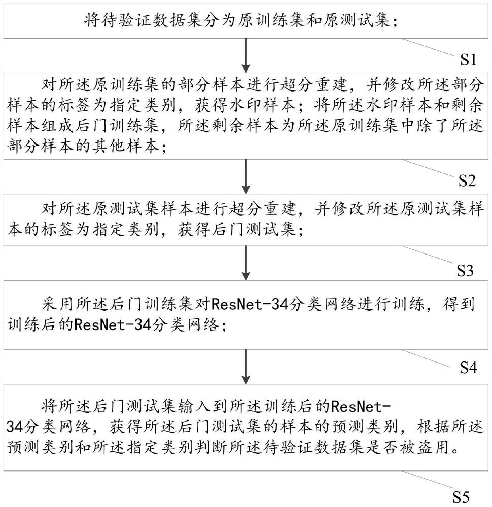 数据集的后门水印添加方法、验证方法及系统