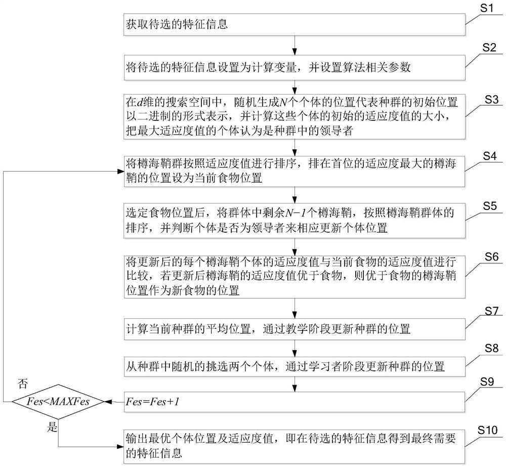 一种基于TLSSA算法的特征信息选择方法