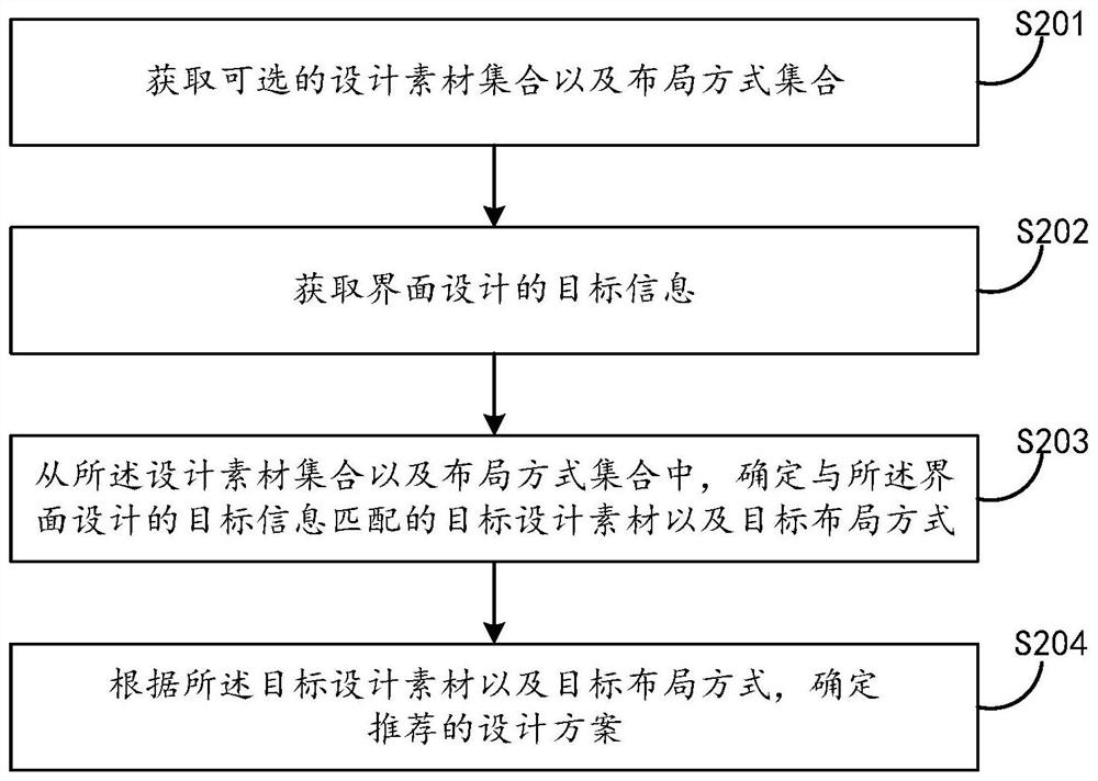 页面设计辅助处理方法、装置及电子设备