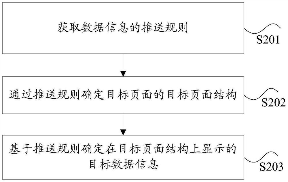 数据处理方法和数据的推送方法