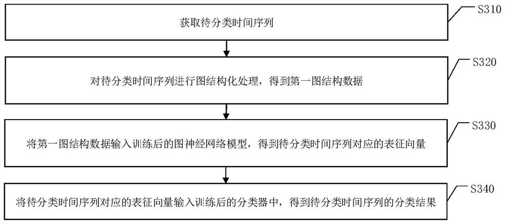 分类方法、装置、计算设备和介质