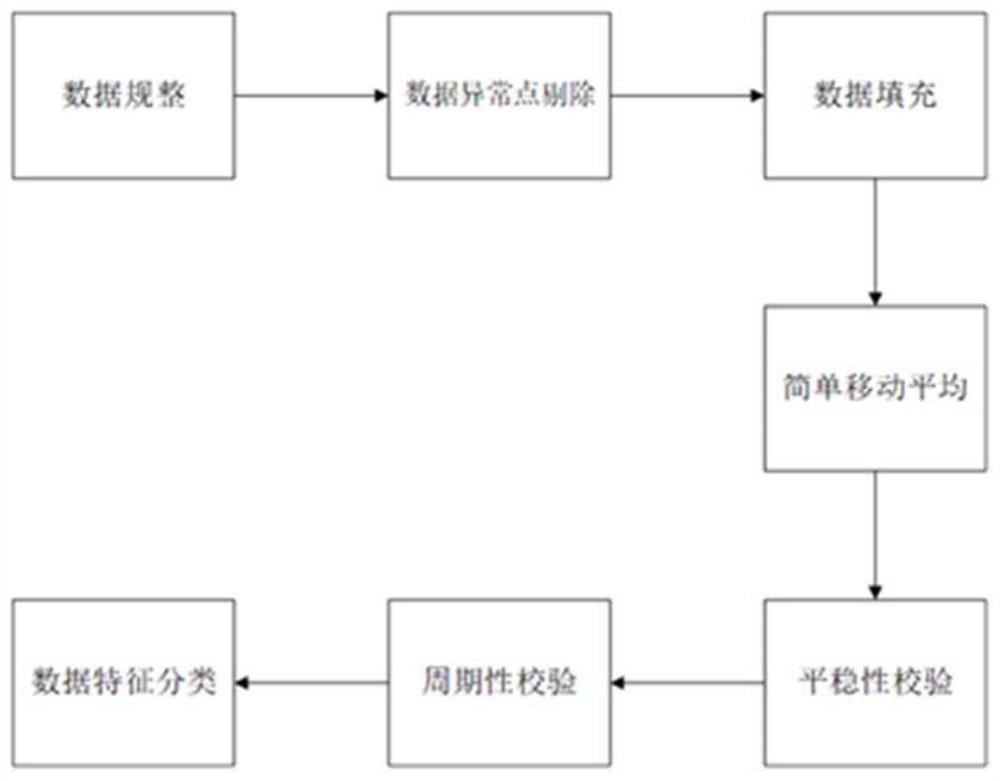 一种时间序列数据特征提取及分类方法