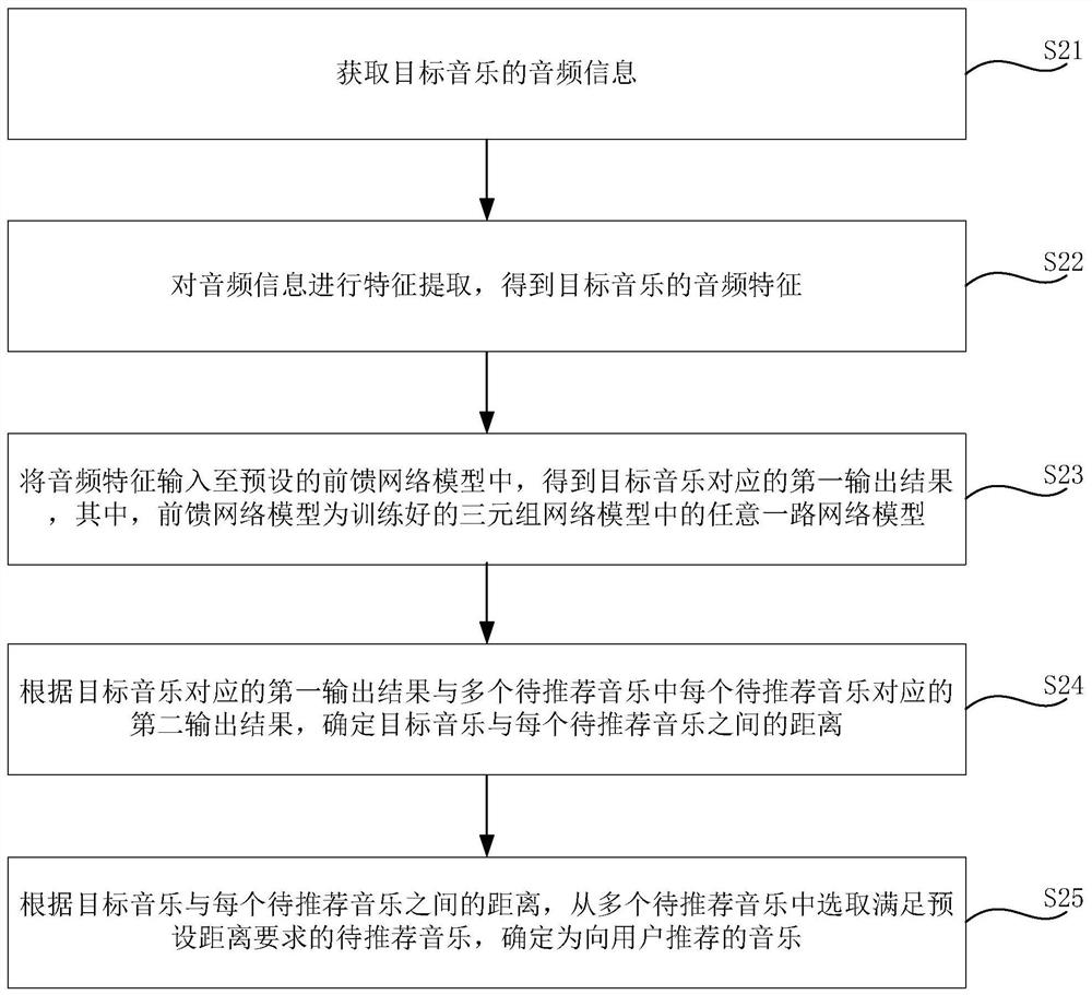 音乐推荐方法、装置、电子设备和存储介质