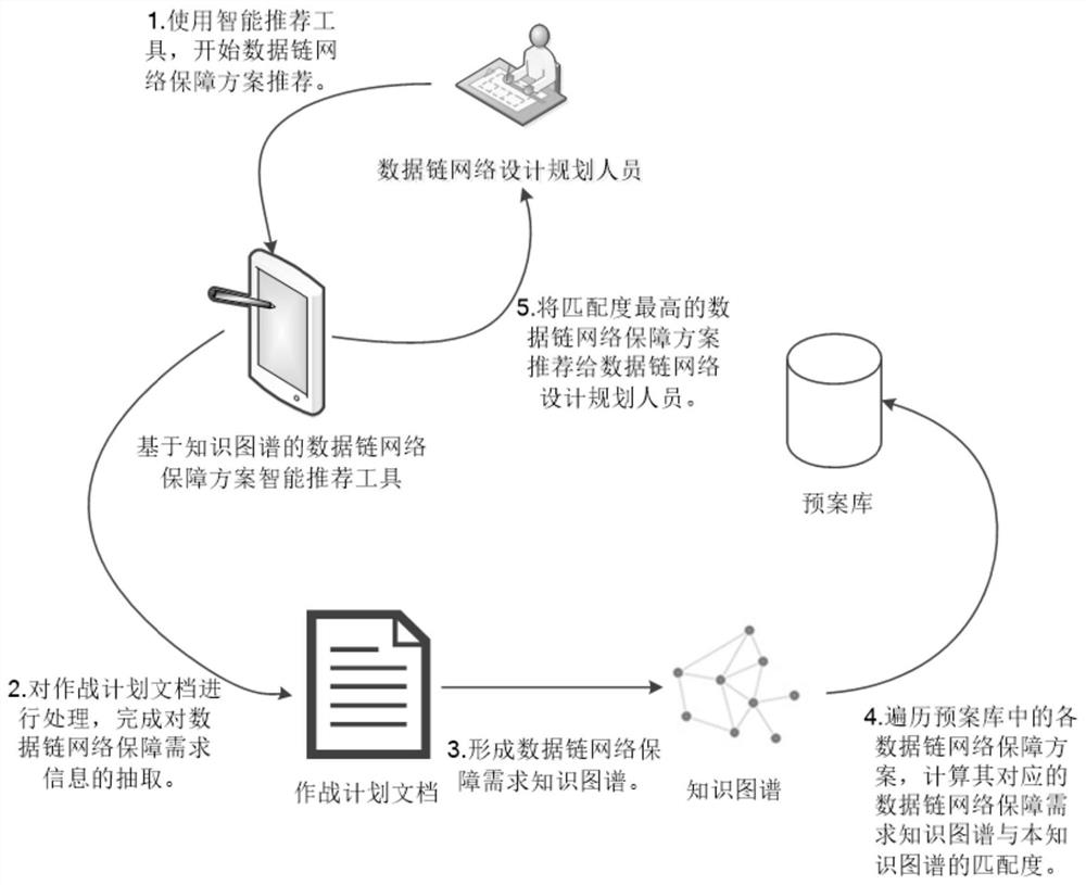 基于知识图谱的数据链网络保障方案智能推荐方法及应用