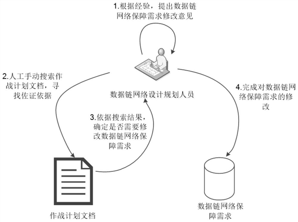 一种数据链网络保障需求分析智能辅助方法及其应用