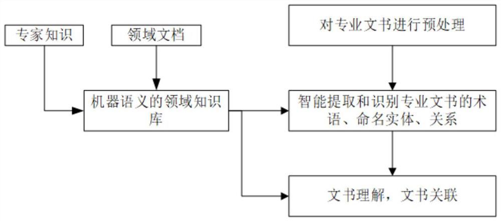 一种专业文书阅读的智能辅助方法、系统及存储介质