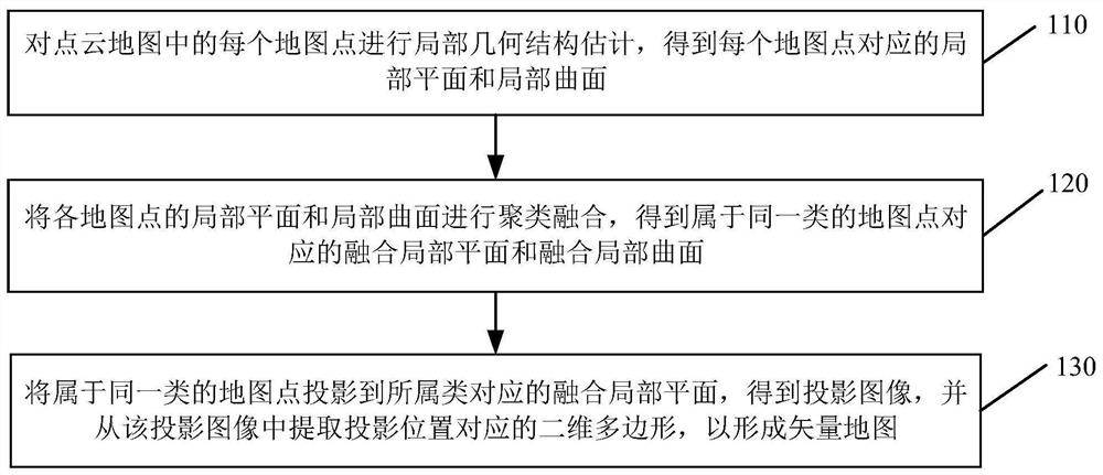 点云地图的矢量化、矢量地图转化点云地图的方法和装置